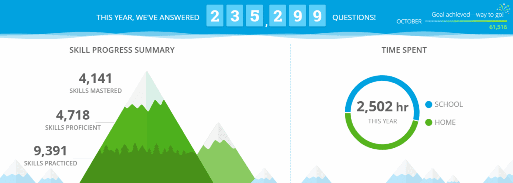 IXL data  - skills progress summary and time spent online