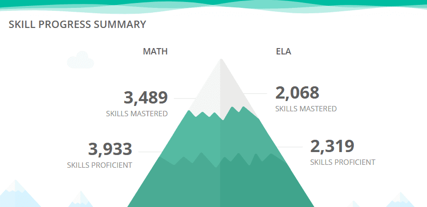 IXL skill progress data