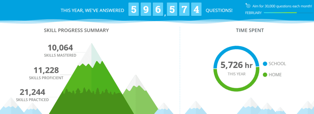 IXL Data for LCIS
10,064 skills mastered
11,228 skills proficient
21,244 skills practiced