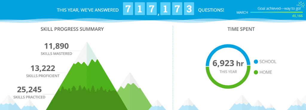 IXL Data for LCIS
717,173 questions answred
11,890 skills mastered
13,222 skills proficient
25,245 skills practiced
6,923 hours spent practicing