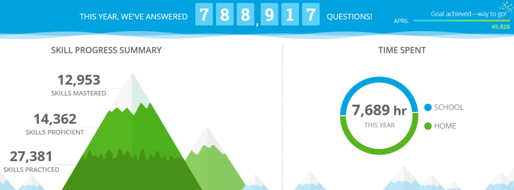 IXL data 
12,953 Skills Mastered
14,362 Skills Proficient
27,381 Skills Practiced