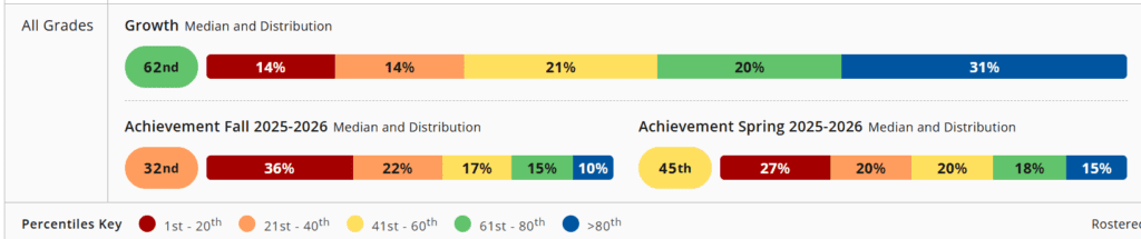 NWEA reading data for LCIS showing growth from 32nd percentile to the 45th 