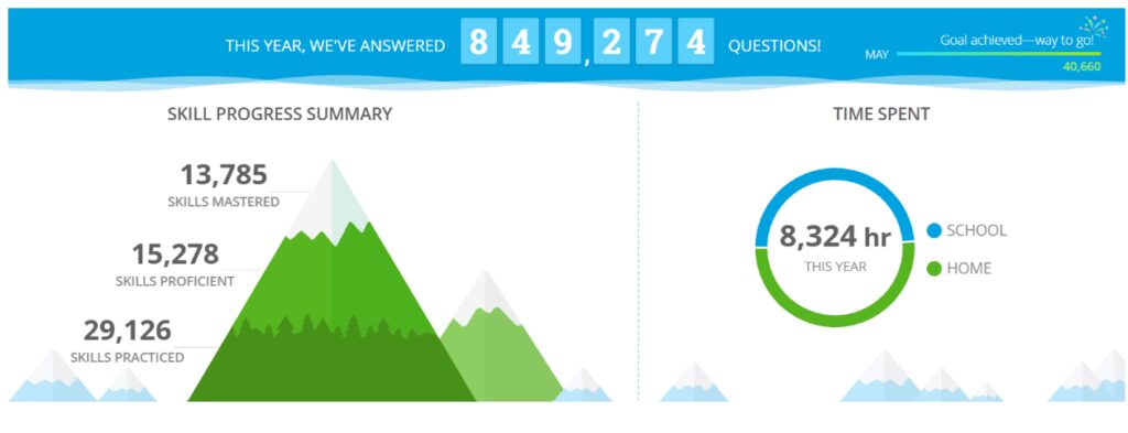IXL Data for LCIS students