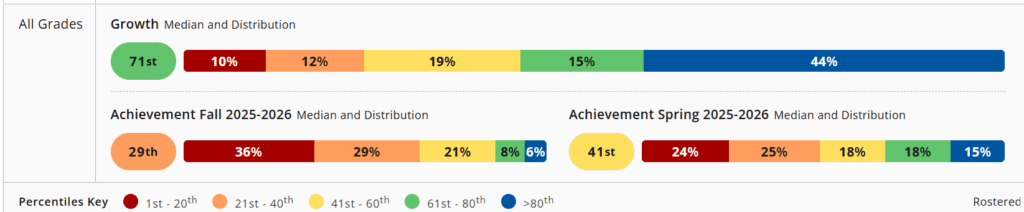 NWEA math data for LCIS showing growth from 29th percentile to the 41st 